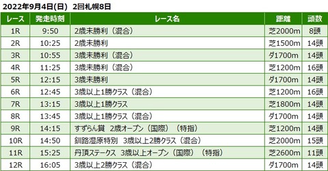 20220904札幌競馬レース一覧