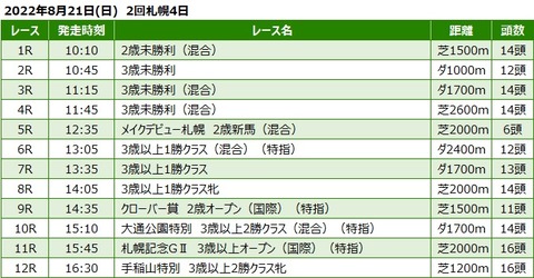 20220821札幌競馬レース一覧