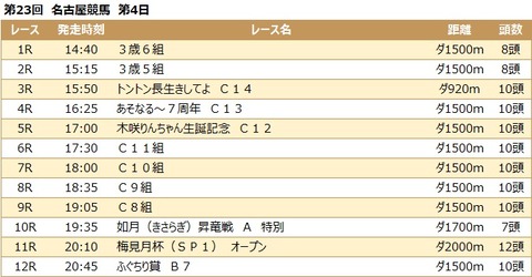 20230202名古屋競馬レース一覧