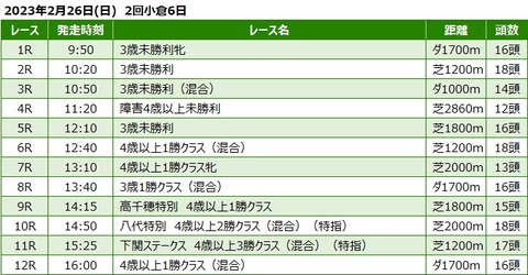 20230226小倉競馬レース一覧