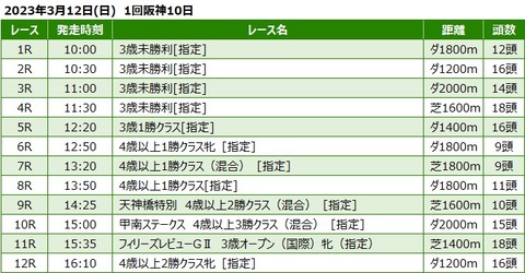 20230312阪神競馬レース一覧