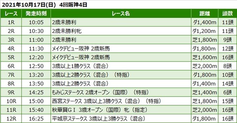 20211017阪神競馬レース一覧