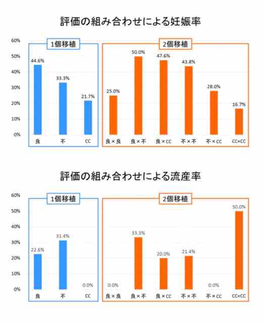 Bt4 胚盤胞2個移植について事前に調べた事 42歳 Lunaの不妊治療チャレンジ体外受精中 Bt4 胚盤胞2個移植について事前に調べた事 42歳 Lunaの不妊治療チャレンジ体外受精中