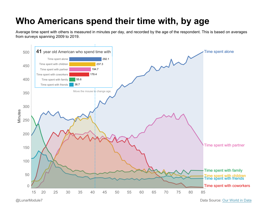 Who Americans spend their time with, by age