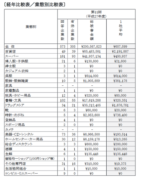 万引き犯罪被害金額