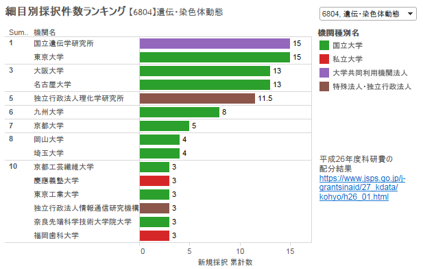 遺伝・染色体動態