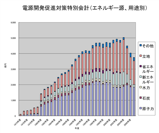 原子力発電のコストは本当に安いのか A Successful Failure