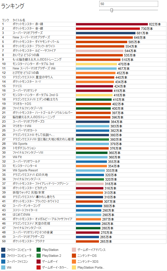 ミリオンタイトル一覧から見る国内ゲーム市場の趨勢 A Successful Failure