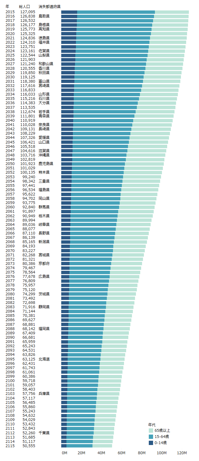 100年後には1都1府3県しか残らない A Successful Failure 100年後には1都1府3県しか残らない A Successful Failure
