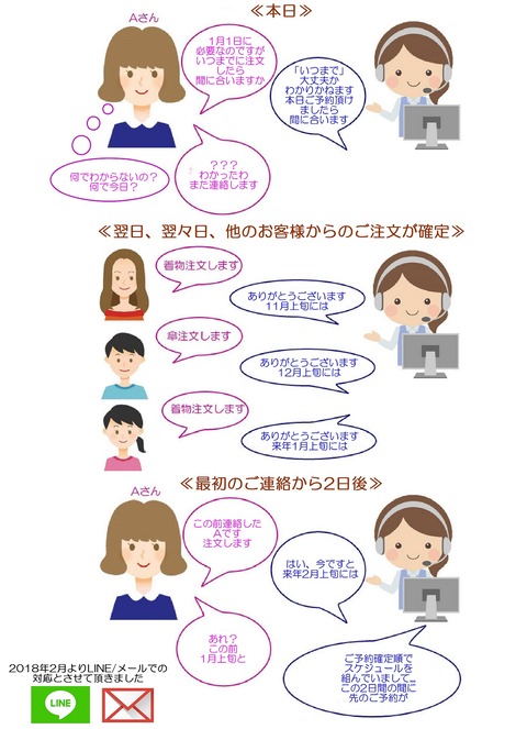 納期について、いつまでの注文で希望日に間に合う? 縮小