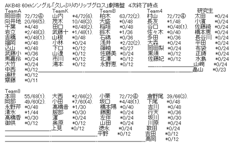 久しぶりのリップグロス劇場盤4次完売表