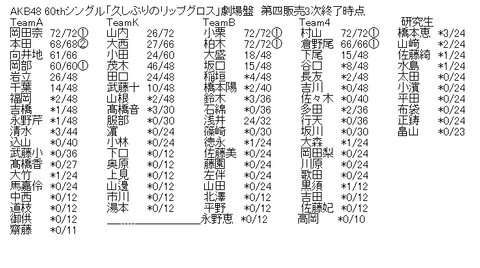 久しぶりのリップグロス劇場盤第4販売3次完売表