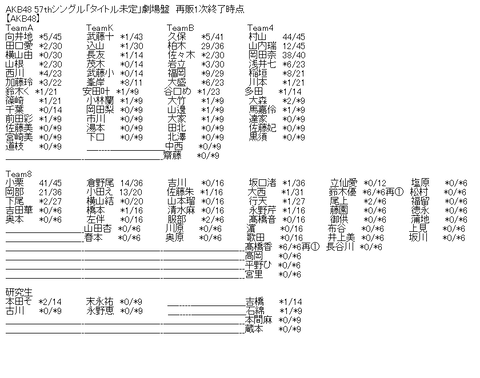 Akb48 57thシングル タイトル未定 劇場盤 再販1次完売状況まとめ 100m Akb48まとめブログ Akb48 57thシングル タイトル未定 劇場盤 再販1次完売状況まとめ 100m Akb48まとめブログ