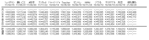 根も葉もrumor3日目売上