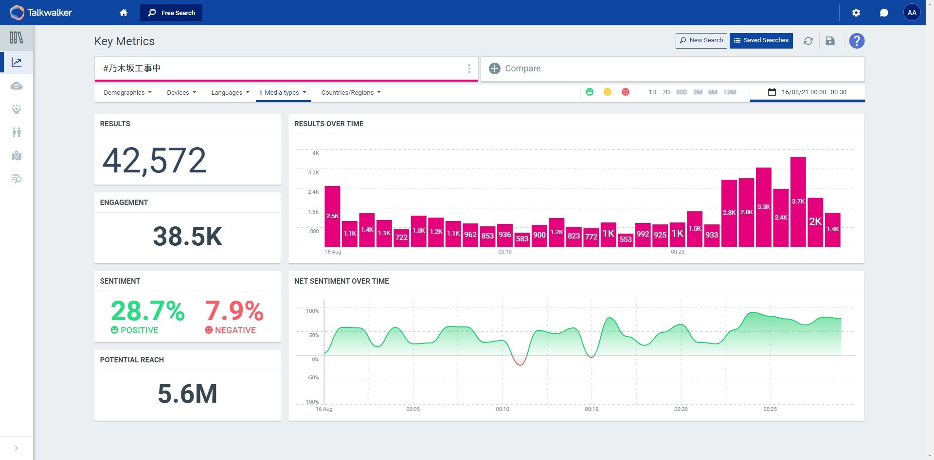 冠番組のリアルタイムツイート数 Akbは470 乃木坂は400で約100倍の差www 100m Akb48まとめブログ