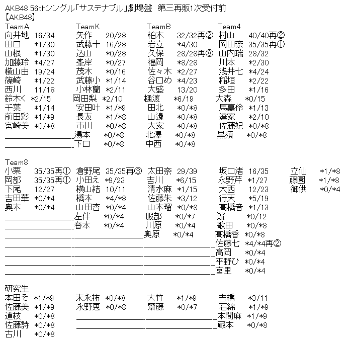 Akb48 56thシングル サステナブル 劇場盤 第3再販1次受付前 第2再販4次 完売状況まとめ 18300ｍ Akb48まとめブログ