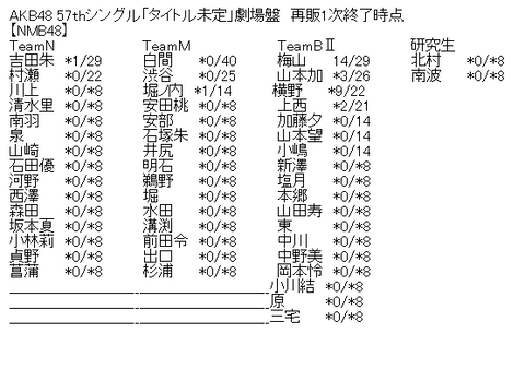 Akb48 57thシングル タイトル未定 劇場盤 再販1次完売状況まとめ 100m Akb48まとめブログ Akb48 57thシングル タイトル未定 劇場盤 再販1次完売状況まとめ 100m Akb48まとめブログ