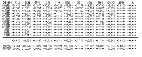 欅坂写真集売上