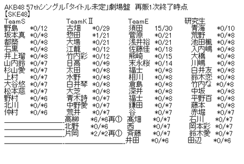 Akb48 57thシングル タイトル未定 劇場盤 再販1次完売状況まとめ 100m Akb48まとめブログ Akb48 57thシングル タイトル未定 劇場盤 再販1次完売状況まとめ 100m Akb48まとめブログ