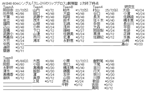 60th シングル20th売上