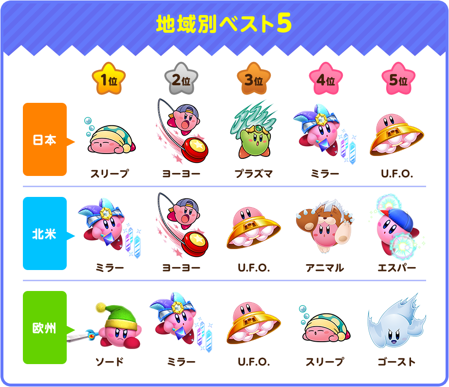 星のカービィコピー能力総選挙 結果発表 栄えある第一位は ミラー能力 まとめてんじぇい なんjまとめ 星のカービィコピー能力総選挙 結果発表 栄えある第一位は ミラー能力 まとめてんじぇい なんjまとめ