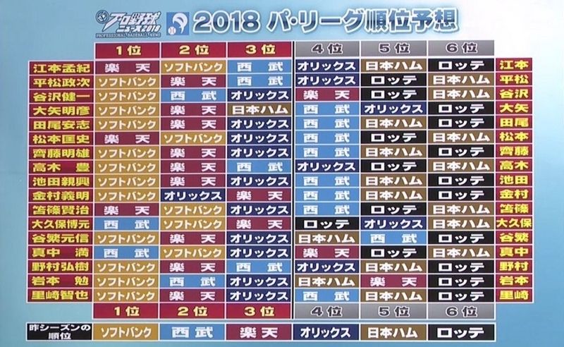 2018年野球解説者によるパリーグ順位予想ｗｗｗ まとめてんじぇい なんjまとめ