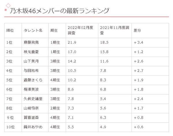 2022年版乃木坂46人気メンバーのタレントパワーランキングが公開！