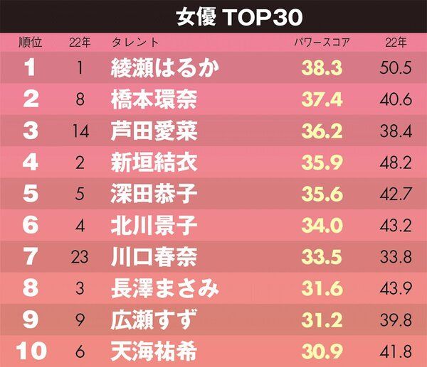 タレントパワー女優編2023、綾瀬はるか首位　橋本環奈が初のトップ3