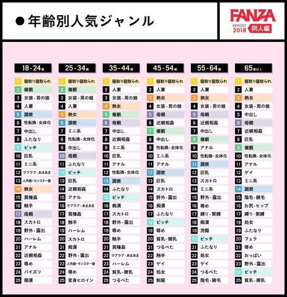 【画像】日本人の好きなエロジャンルランキング、衝撃の結果に！