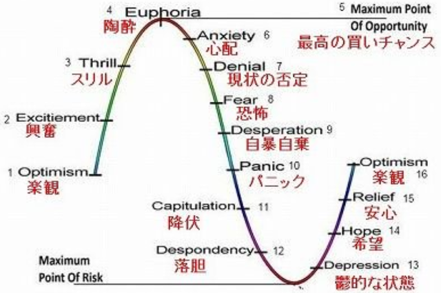 株価サイクルと投資家心理の変化