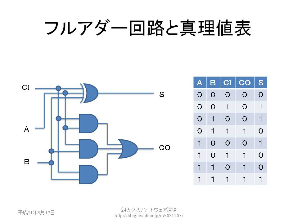 まずは加算器のおさらいから 組み込みハードウェア道場