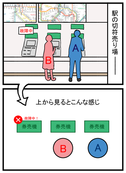 完成①