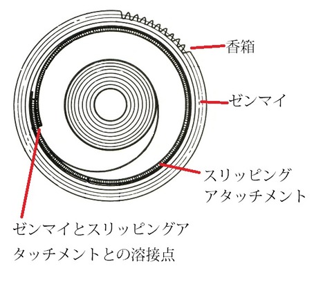 スリッピングアタッチメントの図