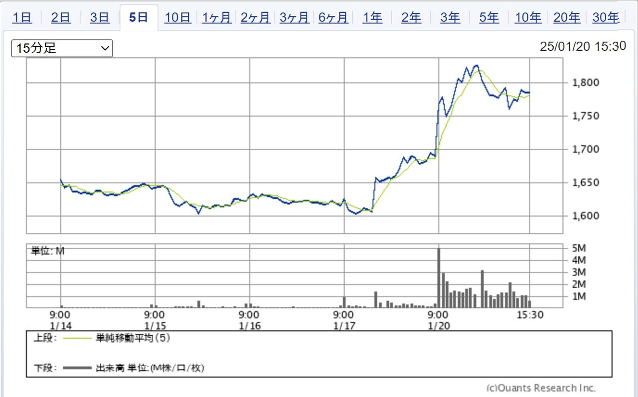 フジテレビ株爆上り…見るだに不快な投資家の行動… : ミディアム・ロースト・ビーンのblog