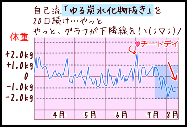 ついに脱 停滞期 グラフとダイエット20種まとめ るるっぱ Oh My Sweet Husband Powered By ライブドアブログ