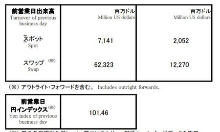 ドル円出来高、6月27日