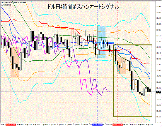 ドル円4時間足：スパンオートシグナルによるトレンド判断