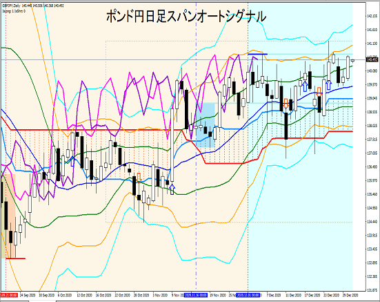 ポンド円日足：スパンオートシグナルによる大局観把握とトレード戦略