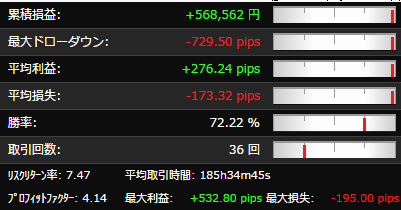 シストレ24 たった3か月で568,562円の損益　勝率は72.22を継続中　レポート限定配布中