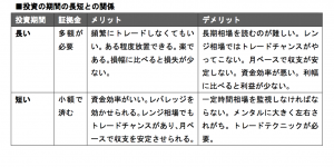 投資期間と利益・損失の関係を理解する