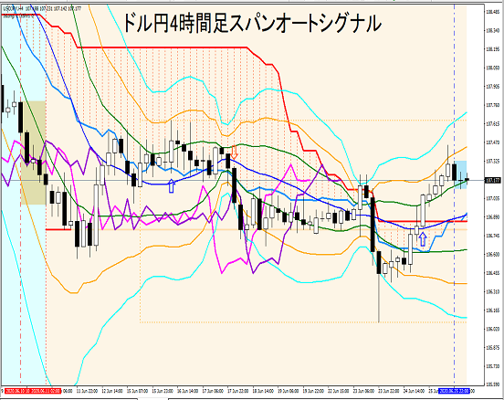 ドル円4時間足：スパンオートシグナルによる大局観把握とトレード戦略