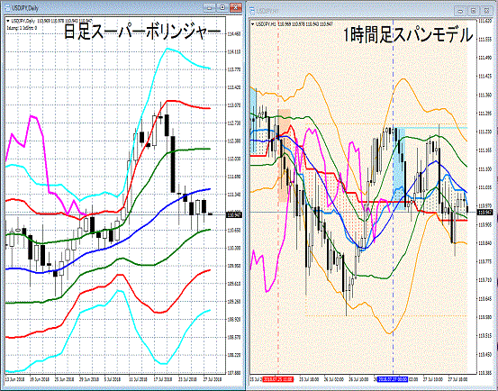 ドル円相場分析（日足、1時間足）