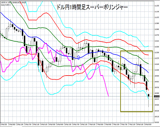 ドル円1時間足：目先、乱高下しやすい地合い