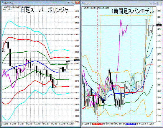 ドル円相場分析（日足、1時間足）