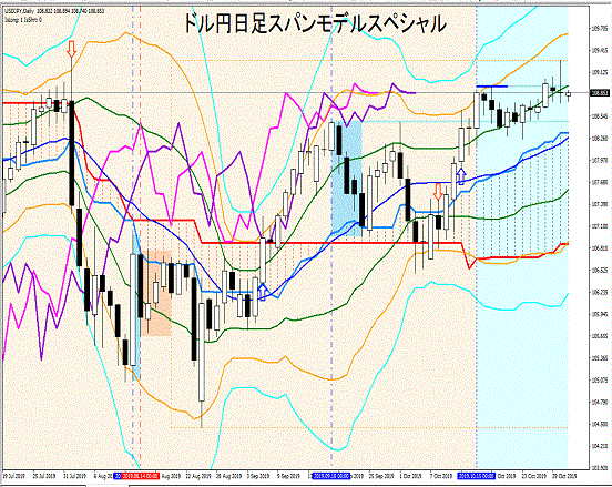ドル円日足分析：スパンモデルスペシャルによる総合的判断