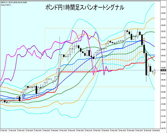 ポンド円1時間足：スパンオートシグナルによる大局観とトレード戦略