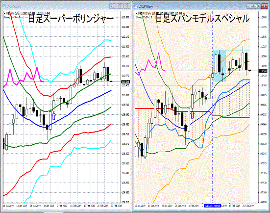 ドル円相場日足分析