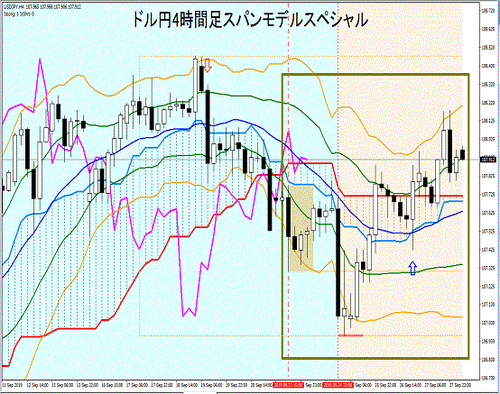 ドル円4時間足：現在、レンジ相場