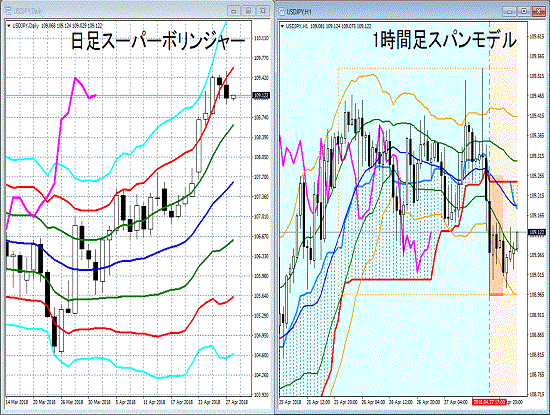 ドル円相場分析（日足、1時間足）