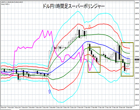 ドル円1時間足：レンジ相場、相場の放れ待ち。